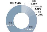 福布斯2019慈善榜:北大成获捐最多高校 清华仅其一半