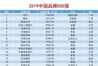 《2019中国品牌500强》正式发布:华为阿里腾讯列前三