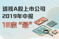 一图揭秘中报18宗"最":有的日赚9亿 有的员工只有2人