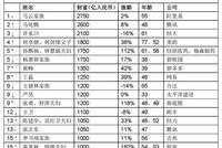 2019胡润百富榜发布：192新人上榜 马云第三次成首富