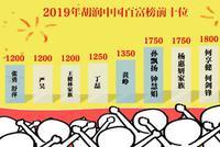 2019胡润百富榜：马云家族夺冠 马化腾许家印进前三