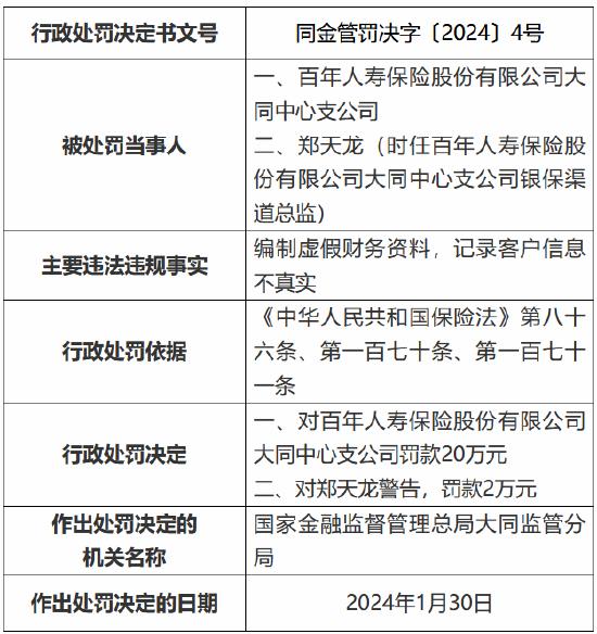 因编制虚假财务资料 百年人寿大同中心支公司被罚20万元