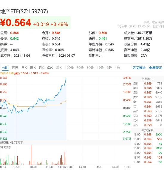 利好消息不断！地产板块飙升，地产ETF（159707）冲高逾3%，新城控股、滨江集团领涨超4%