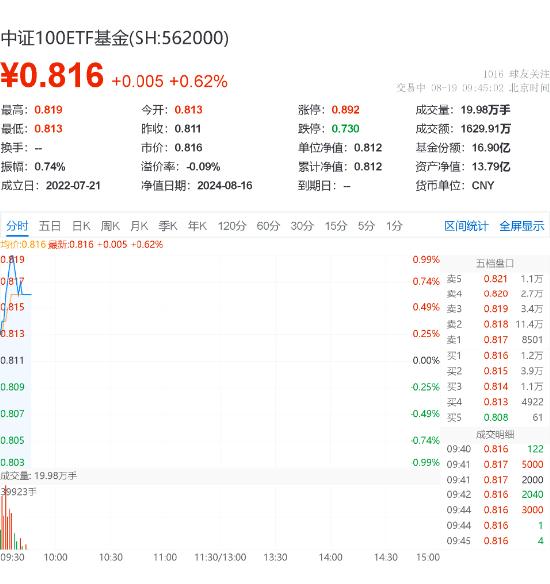 A股行业龙头躁动，中证100ETF基金（562000）盘中涨1%！兴证策略：关注“15+3”新时代核心资产