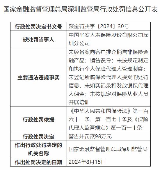 平安人寿深圳分公司被罚98万：因销售误导等六项违法违规事实