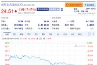 刘强东案细节曝光 京东周一收跌7.47%接近两年低点