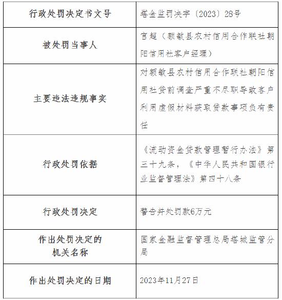 因贷前调查严重不尽职导致客户利用虚假材料获取贷款 额敏县农村信用合作联社朝阳信用社被罚35万元