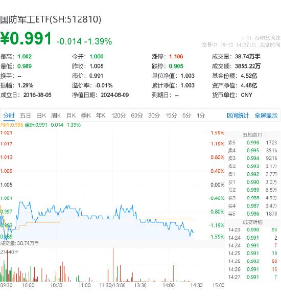 商业航天概念深度调整，国防军工ETF（512810）跌逾1%！航天发展、铖昌科技领跌