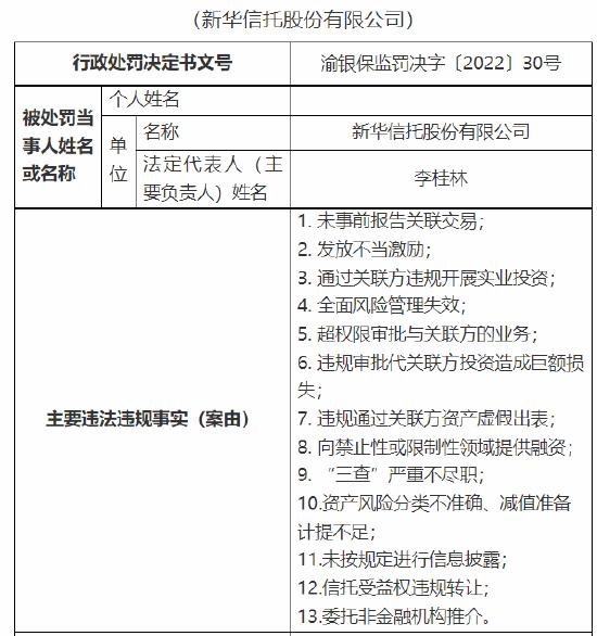 涉“十三宗罪” 新华信托收1400万元大罚单