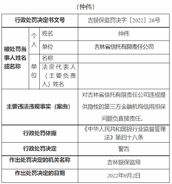 因违规提供隐性的第三方金融机构信用担保等 吉林省信托有限责任公司被罚280万元