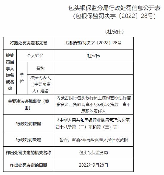 内蒙古银行包头分行因贷款三查不尽职被罚款30万元，多人涉各方面问题责任被监管处罚