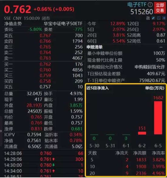 【ETF操盘提示】苹果MR头显来了，资金早有埋伏！电子ETF(515260)净流入激增，机构：持续看好相关产业链机会