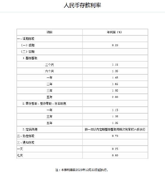 农业银行下调存款利率 三年定期下破2%