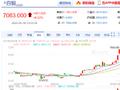 沪银主力合约日内暴涨6.00%，现报7062.00元/千克