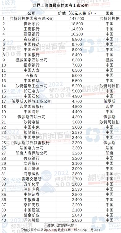 全球价值第二高的国有上市公司是谁？第三第四第五第六第七第八呢？