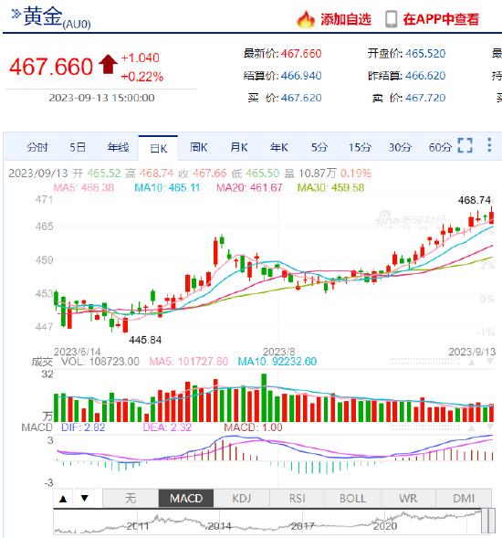 上期所黄金期货再次创下上市15年以来的新高