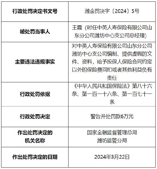 因编制、提供虚假的文件、资料等 中英人寿山东分公司潍坊中心支公司被罚29万元