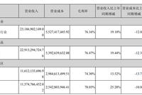 今世缘省外毛利率远低于洋河 副总辞职后减持套现