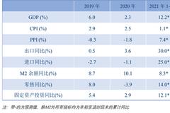 清華報告：2021年我國GDP增速預計達到8.2%