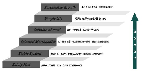 七鲜：独创6S品质零售管理体系，树立起全渠道零售行业食品安全新标杆