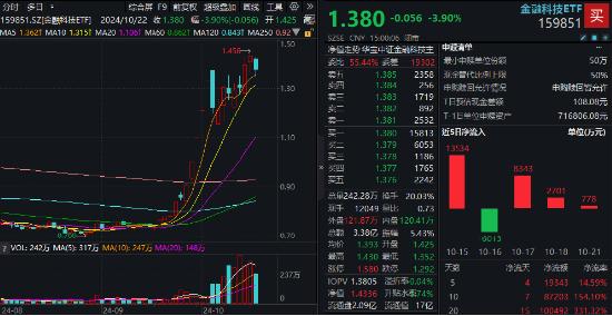 尾盘异动！恒银科技涨停封板！新高后首回调，金融科技ETF（159851）收跌近4%，中长线资金频繁买入