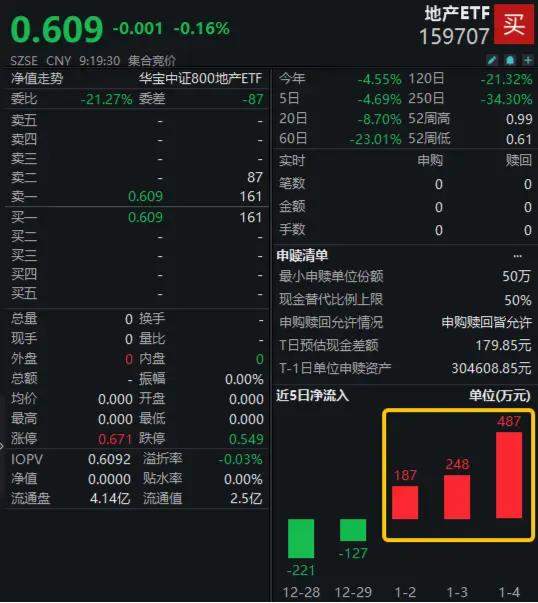 多城开年“花式”支持楼市！万科A跌破10元，板块续刷阶段新低，资金却连续买入，抢筹机会到了？