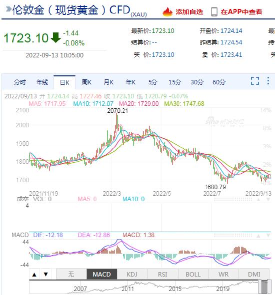 黄金板块异动拉升，赤峰黄金涨超6%，中信证券称看好年底至明年的黄金行情，四季度黄金具备左侧配置机会