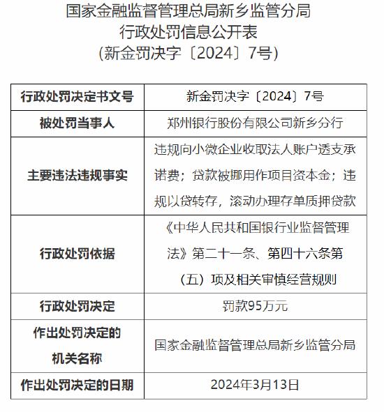 因违规向小微企业收取法人账户透支承诺费等 郑州银行新乡分行被罚近百万