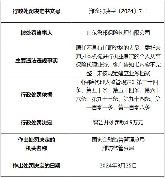 因聘任不具有任职资格的人员等 山东鲁邦保险代理被罚