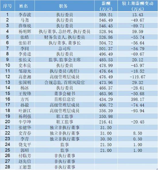 中信证券2023人均薪酬超79万元 7位高管年薪超500万元 券商一哥为何能独占鳌头？