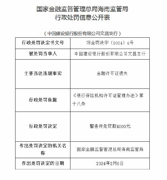 中国建设银行文昌支行因遗失金融许可证被罚