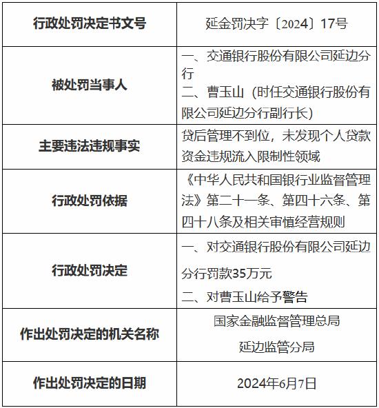 交通银行延边分行被罚35万元：贷后管理不到位，未发现个人贷款资金违规流入限制性领域