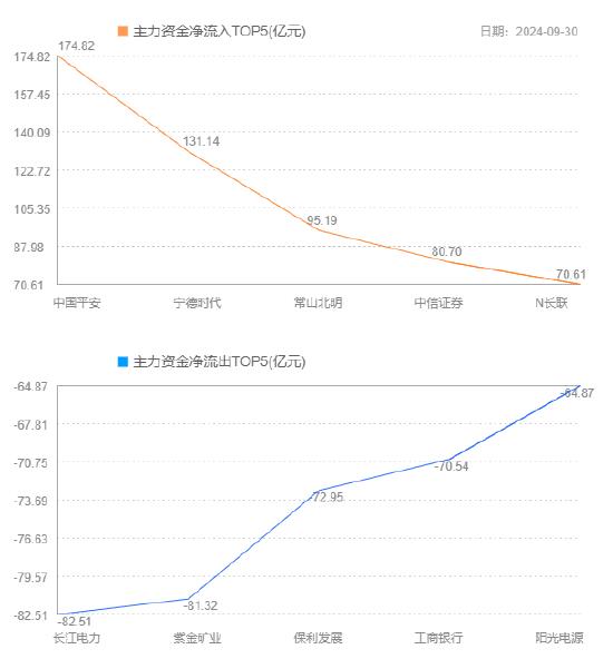 资金流向：主力资金最青睐中国平安 净买入该股17.48亿元