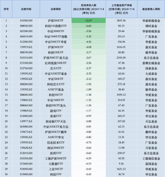 最不受欢迎ETF：11月14日华泰柏瑞沪深300ETF遭净赎回12.67亿元，博时科创100指数ETF遭净赎回6.60亿元