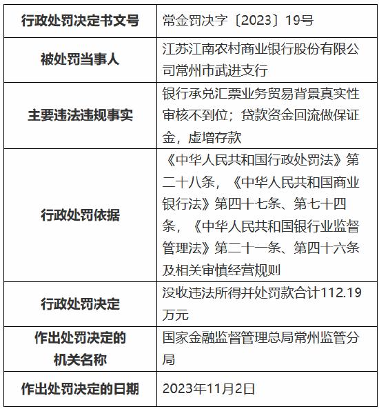 因银行承兑汇票业务贸易背景真实性审核不到位等事由，江苏江南农商银行常州市武进支行被罚112.19万元