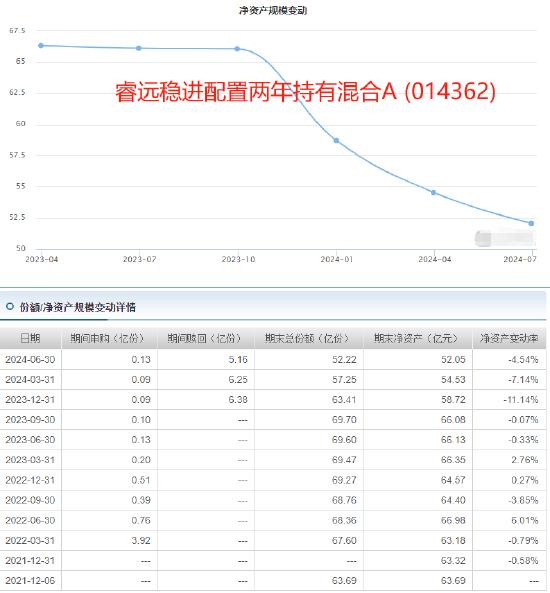 睿远基金总经理饶刚管理产品成立两年半亏损1%，规模缩水18%