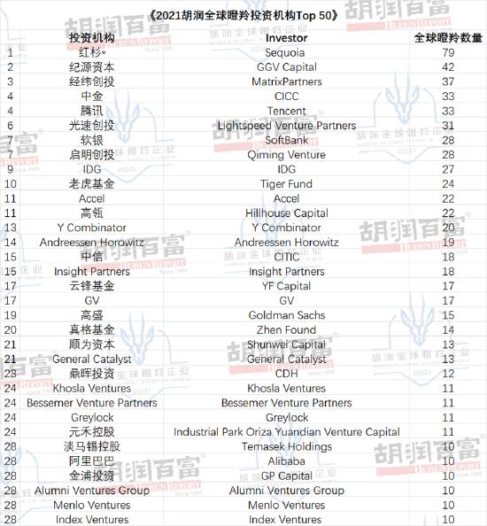 胡润全球瞪羚企业：主要行业是金融科技和生物科技，医疗健康行业受影响最大