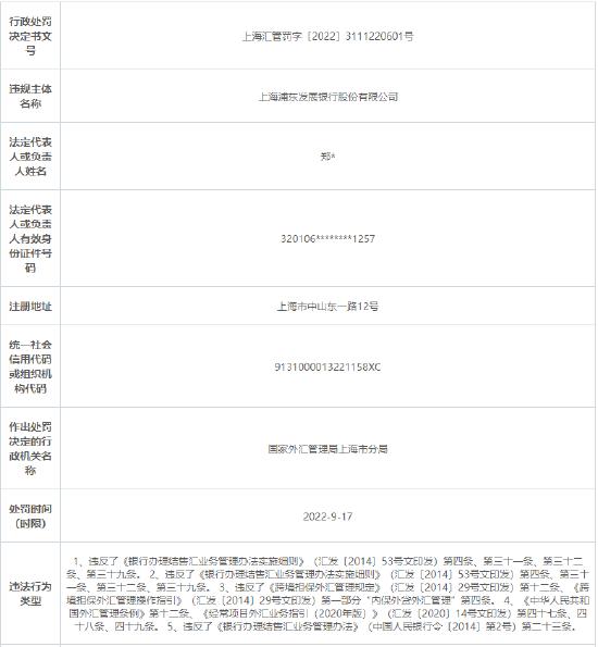 因违规办理远期结汇业务等五项违法事实！浦发银行被合计罚没1268万元