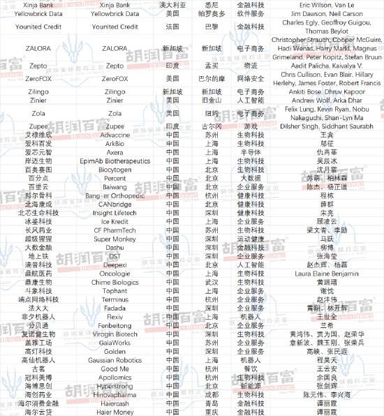 胡润全球瞪羚企业：主要行业是金融科技和生物科技，医疗健康行业受影响最大