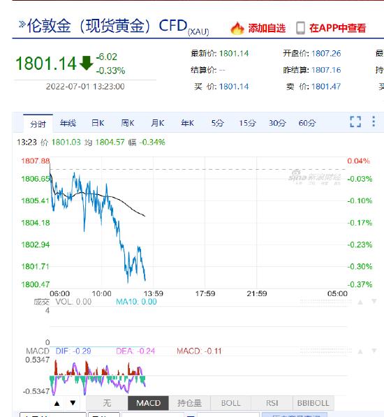 现货黄金跌破1800美元/盎司关口 为5月16日以来首次