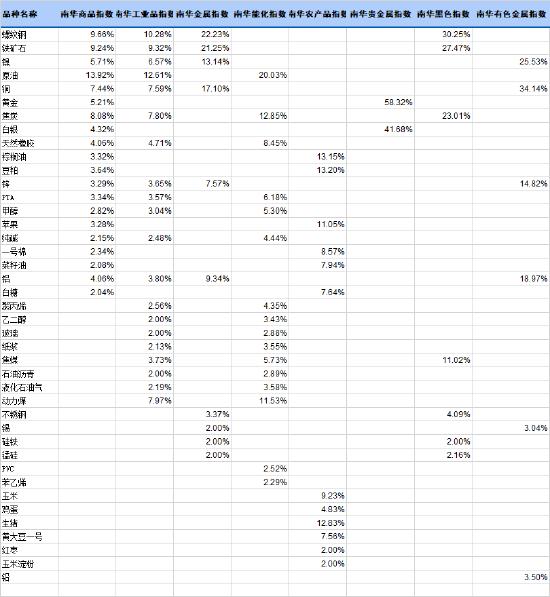 南华期货2022下半年商品指数展望：繁华落幕