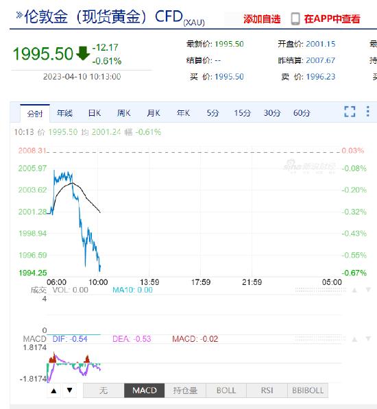 现货黄金价格走低 市场关注5月加息预期