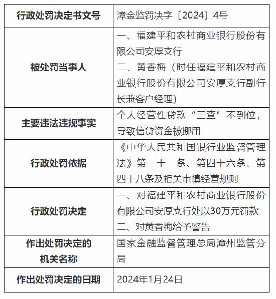 因向借款人转嫁抵押评估费用等 福建平和农村商业银行及旗下支行被罚超百万元