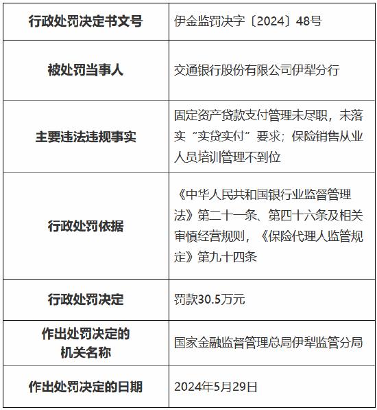 交行伊犁分行被罚30.5万元：因固定资产贷款支付管理未尽职等