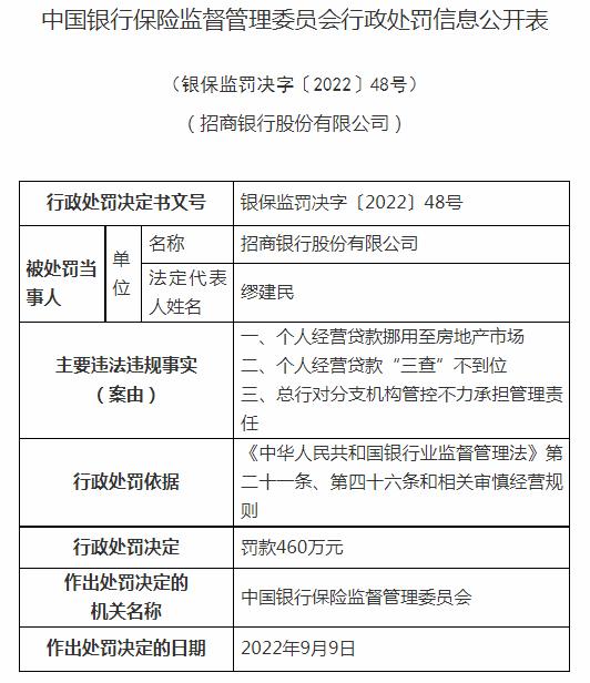 因个人经营贷款挪用至房地产市场等问题 招商银行被罚460万元