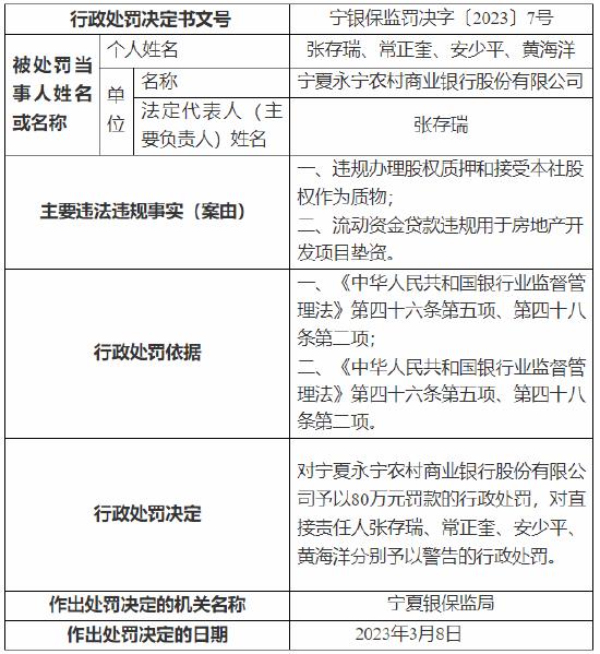 流动资金贷款违规用于房地产开发项目垫资等 宁夏永宁农商行被罚80万元