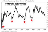 贝瑞研究:美债收益率倒挂暗示萧条来临