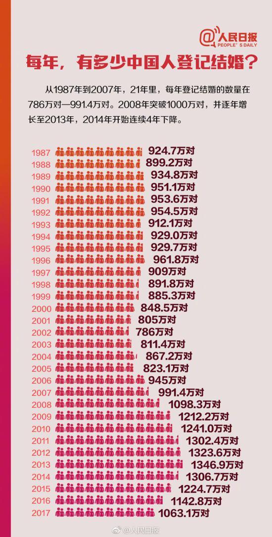 人民日报：年轻人晚婚了 离婚率连续15年上涨