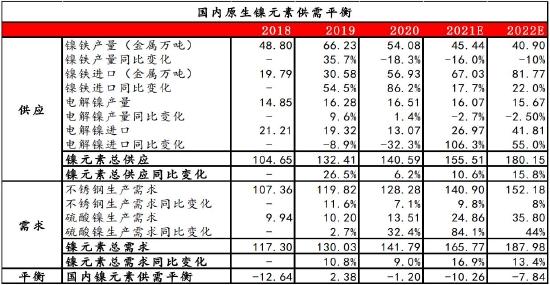 信达期货：镍：供需过剩 重心易下移