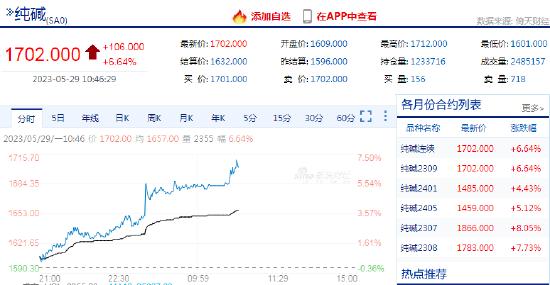 纯碱期货主力合约日内最高涨超7% 机构：价格下行仍有空间